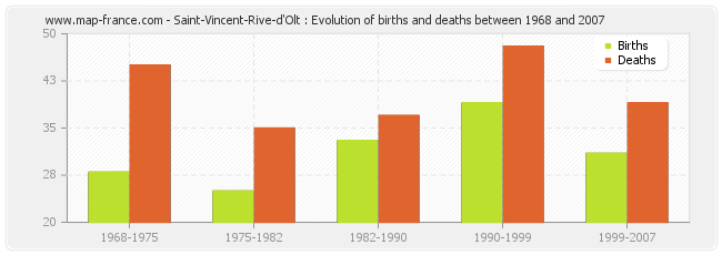 Saint-Vincent-Rive-d'Olt : Evolution of births and deaths between 1968 and 2007