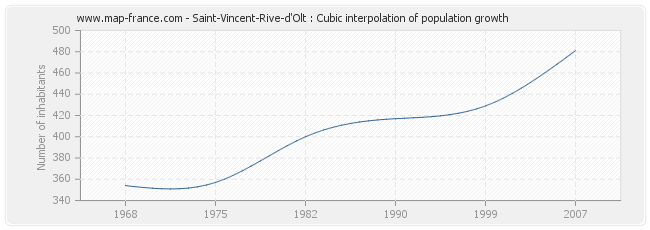 Saint-Vincent-Rive-d'Olt : Cubic interpolation of population growth