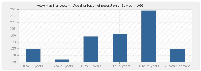 Age distribution of population of Salviac in 1999