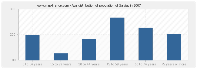 Age distribution of population of Salviac in 2007