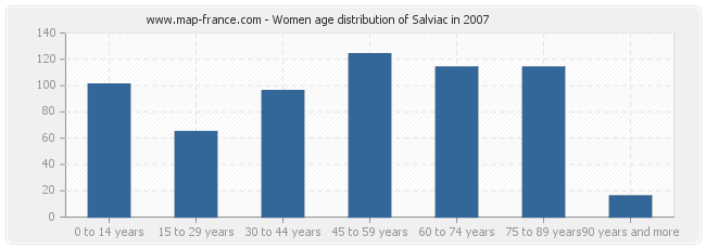 Women age distribution of Salviac in 2007