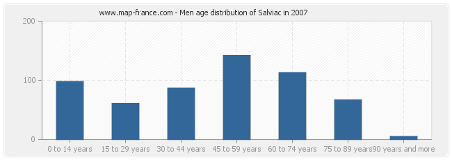 Men age distribution of Salviac in 2007