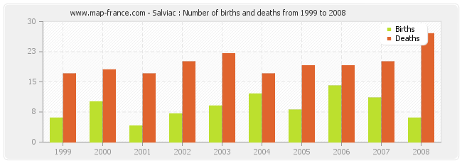 Salviac : Number of births and deaths from 1999 to 2008