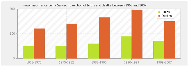 Salviac : Evolution of births and deaths between 1968 and 2007