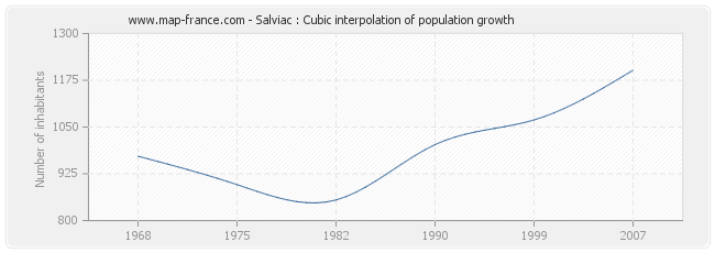 Salviac : Cubic interpolation of population growth