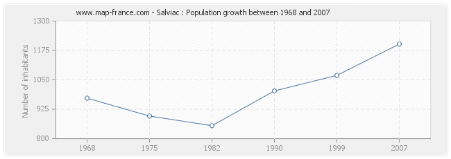 Population Salviac