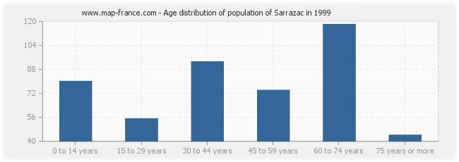 Age distribution of population of Sarrazac in 1999