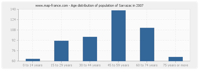 Age distribution of population of Sarrazac in 2007