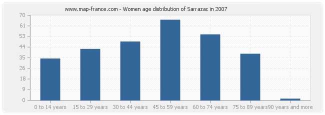 Women age distribution of Sarrazac in 2007