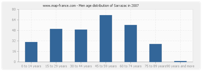 Men age distribution of Sarrazac in 2007