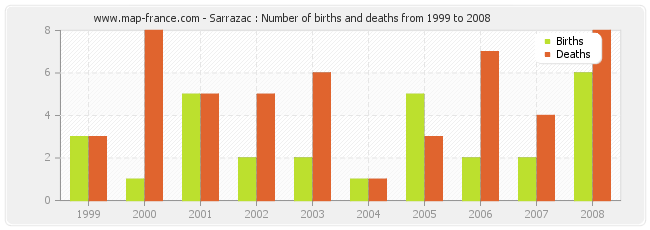 Sarrazac : Number of births and deaths from 1999 to 2008