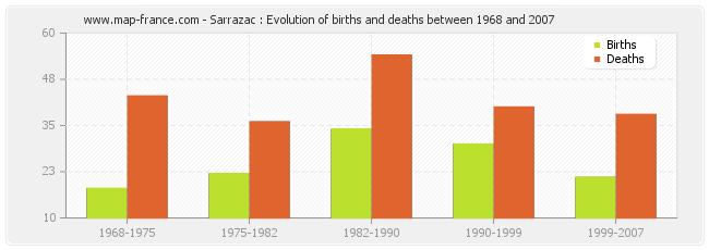 Sarrazac : Evolution of births and deaths between 1968 and 2007