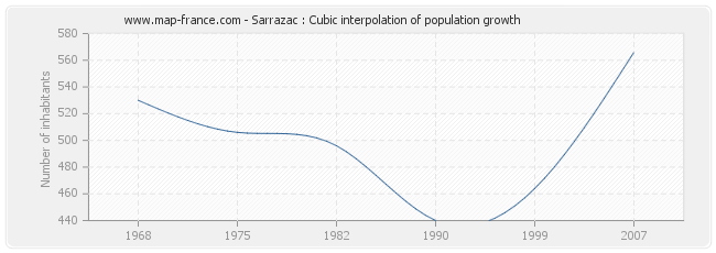 Sarrazac : Cubic interpolation of population growth