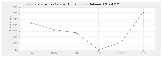 Population Sarrazac