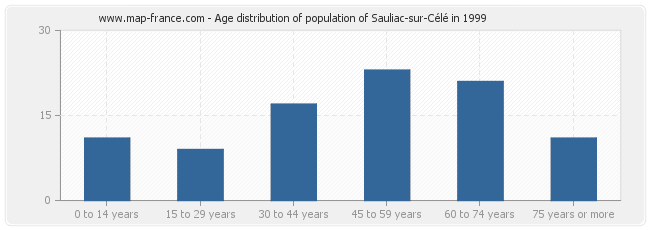 Age distribution of population of Sauliac-sur-Célé in 1999