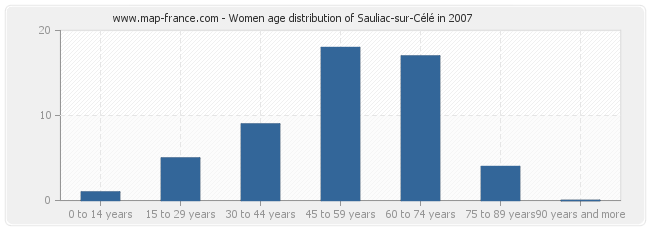 Women age distribution of Sauliac-sur-Célé in 2007