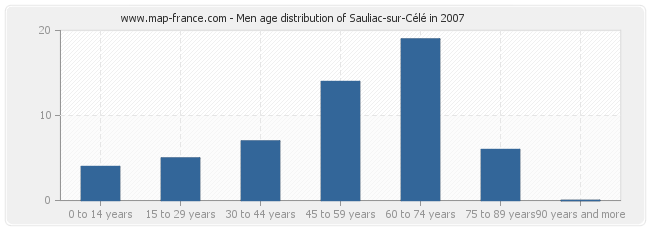 Men age distribution of Sauliac-sur-Célé in 2007