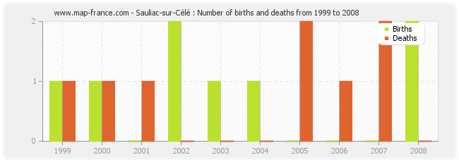 Sauliac-sur-Célé : Number of births and deaths from 1999 to 2008