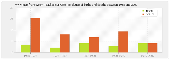 Sauliac-sur-Célé : Evolution of births and deaths between 1968 and 2007