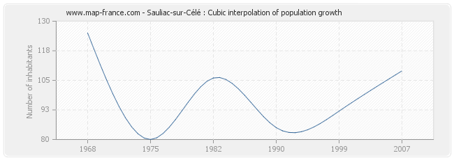 Sauliac-sur-Célé : Cubic interpolation of population growth