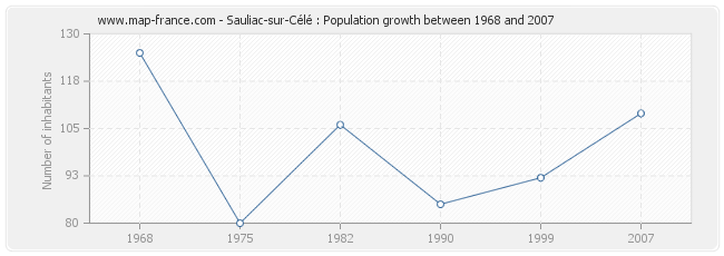 Population Sauliac-sur-Célé