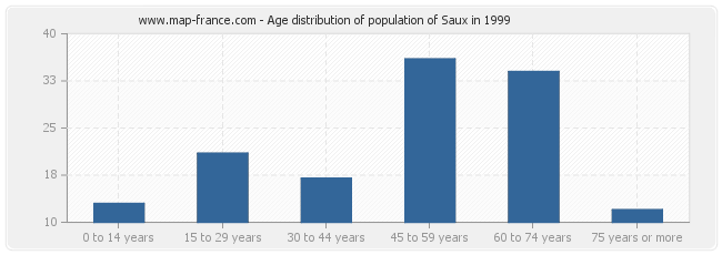 Age distribution of population of Saux in 1999