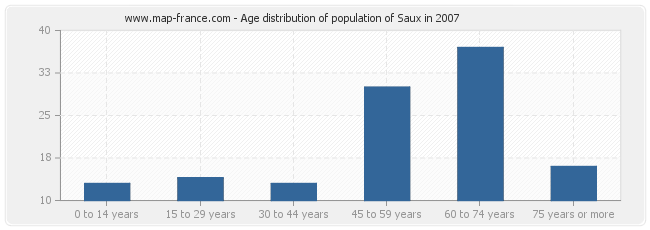 Age distribution of population of Saux in 2007