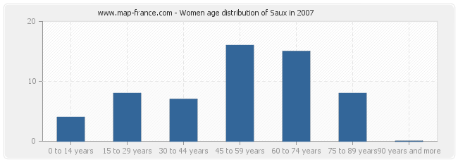 Women age distribution of Saux in 2007