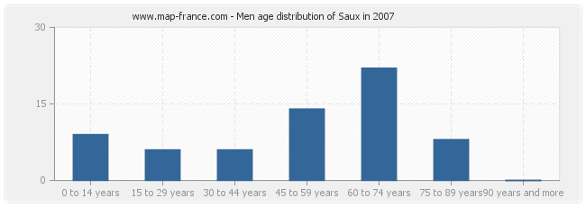 Men age distribution of Saux in 2007