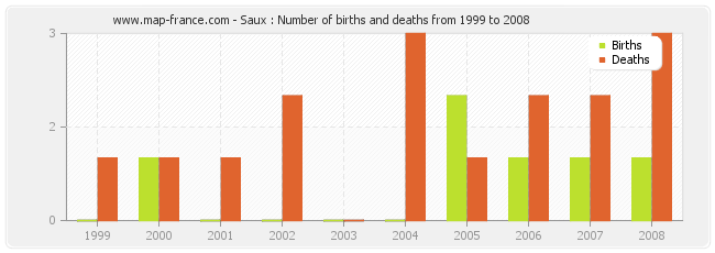 Saux : Number of births and deaths from 1999 to 2008
