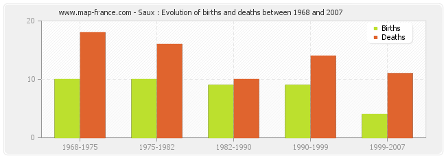 Saux : Evolution of births and deaths between 1968 and 2007