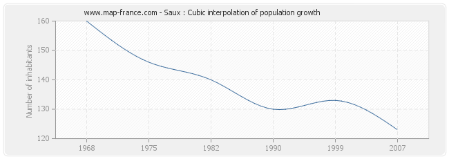 Saux : Cubic interpolation of population growth