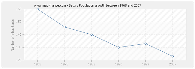 Population Saux