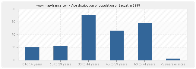 Age distribution of population of Sauzet in 1999