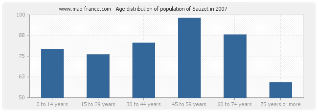 Age distribution of population of Sauzet in 2007