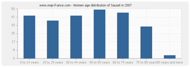 Women age distribution of Sauzet in 2007