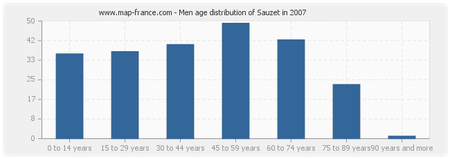 Men age distribution of Sauzet in 2007