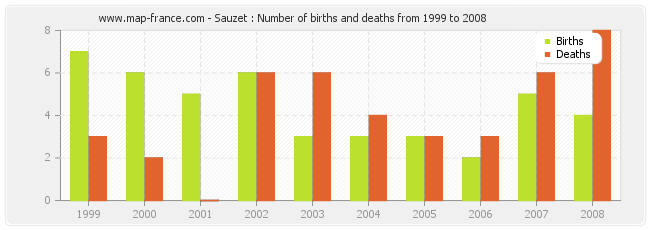 Sauzet : Number of births and deaths from 1999 to 2008