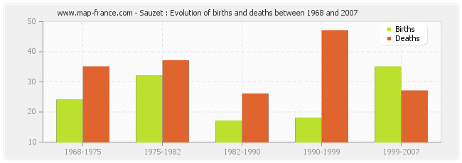 Sauzet : Evolution of births and deaths between 1968 and 2007