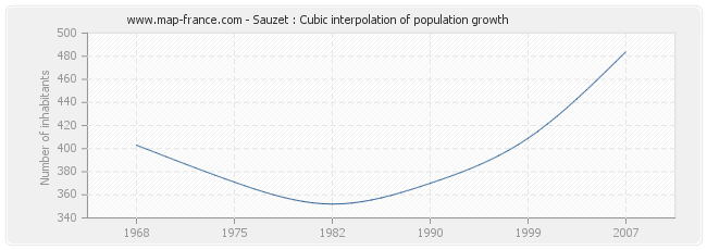 Sauzet : Cubic interpolation of population growth