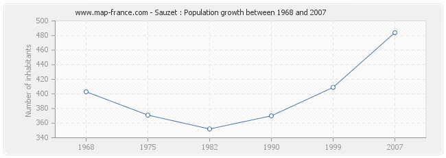 Population Sauzet