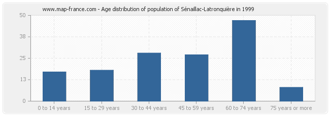 Age distribution of population of Sénaillac-Latronquière in 1999