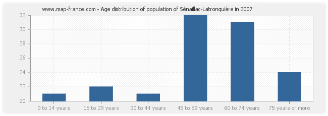 Age distribution of population of Sénaillac-Latronquière in 2007