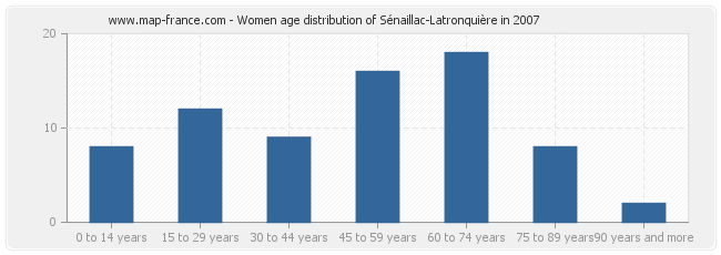 Women age distribution of Sénaillac-Latronquière in 2007