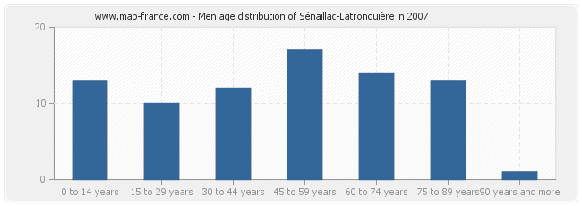 Men age distribution of Sénaillac-Latronquière in 2007