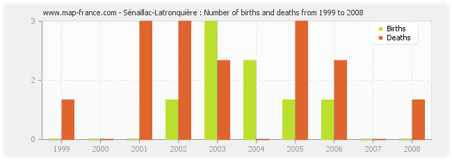 Sénaillac-Latronquière : Number of births and deaths from 1999 to 2008