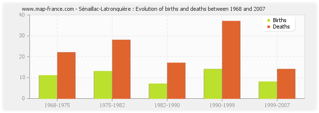 Sénaillac-Latronquière : Evolution of births and deaths between 1968 and 2007