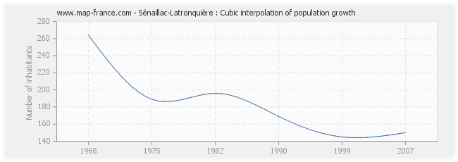 Sénaillac-Latronquière : Cubic interpolation of population growth