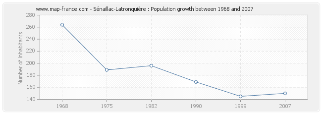 Population Sénaillac-Latronquière