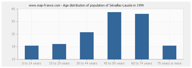 Age distribution of population of Sénaillac-Lauzès in 1999